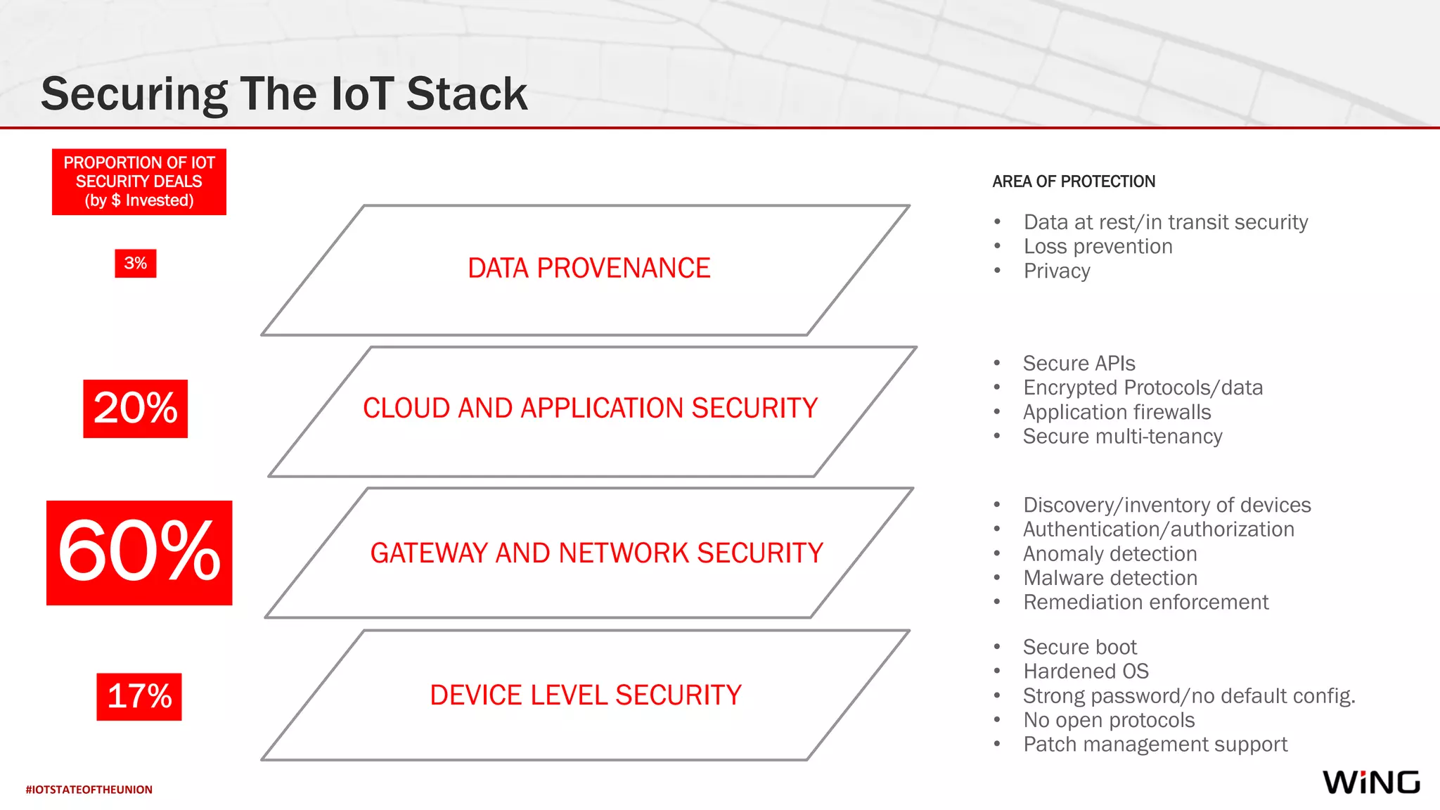 #IOTSTATEOFTHEUNION
Securing The IoT Stack
• Data at rest/in transit security
• Loss prevention
• Privacy
• Secure APIs
• Encrypted Protocols/data
• Application firewalls
• Secure multi-tenancy
• Discovery/inventory of devices
• Authentication/authorization
• Anomaly detection
• Malware detection
• Remediation enforcement
• Secure boot
• Hardened OS
• Strong password/no default config.
• No open protocols
• Patch management support
DATA PROVENANCE
CLOUD AND APPLICATION SECURITY
GATEWAY AND NETWORK SECURITY
DEVICE LEVEL SECURITY17%
60%
20%
3%
PROPORTION OF IOT
SECURITY DEALS
(by $ Invested)
AREA OF PROTECTION
 