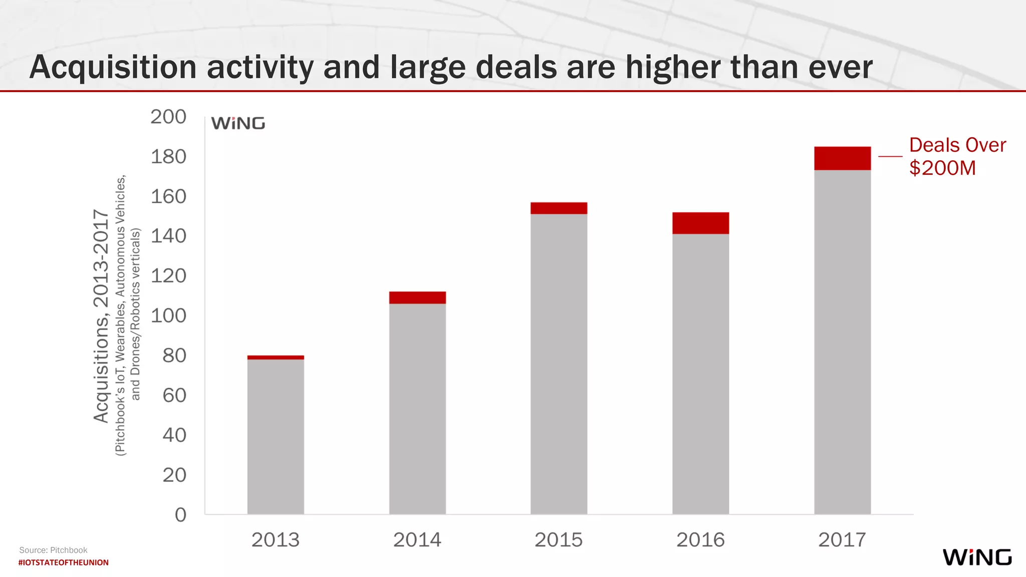 #IOTSTATEOFTHEUNION
Acquisition activity and large deals are higher than ever
Source: Pitchbook
Deals Over
$200M
 