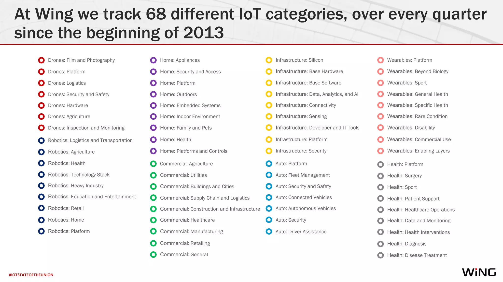 #IOTSTATEOFTHEUNION
At Wing we track 68 different IoT categories, over every quarter
since the beginning of 2013
Drones: Logistics
Drones: Platform
Drones: Security and Safety
Drones: Agriculture
Drones: Inspection and Monitoring
Drones: Hardware
Auto: Fleet Management
Auto: Platform
Auto: Security and Safety
Auto: Autonomous Vehicles
Auto: Security
Auto: Connected Vehicles
Drones: Film and Photography
Auto: Driver Assistance
Infrastructure: Base Software
Infrastructure: Base Hardware
Infrastructure: Data, Analytics, and AI
Infrastructure: Sensing
Infrastructure: Developer and IT Tools
Infrastructure: Connectivity
Infrastructure: Security
Infrastructure: Platform
Infrastructure: Silicon
Home: Platform
Home: Security and Access
Home: Outdoors
Home: Indoor Environment
Home: Family and Pets
Home: Embedded Systems
Home: Platforms and Controls
Home: Health
Home: Appliances
Commercial: Buildings and Cities
Commercial: Utilities
Commercial: Supply Chain and Logistics
Commercial: Healthcare
Commercial: Manufacturing
Commercial: Construction and Infrastructure
Commercial: General
Commercial: Retailing
Commercial: AgricultureRobotics: Health
Robotics: Agriculture
Robotics: Technology Stack
Robotics: Education and Entertainment
Robotics: Retail
Robotics: Heavy Industry
Robotics: Platform
Robotics: Home
Robotics: Logistics and Transportation
Wearables: Sport
Wearables: Beyond Biology
Wearables: General Health
Wearables: Rare Condition
Wearables: Disability
Wearables: Specific Health
Wearables: Enabling Layers
Wearables: Commercial Use
Wearables: Platform
Health: Sport
Health: Surgery
Health: Patient Support
Health: Data and Monitoring
Health: Health Interventions
Health: Healthcare Operations
Health: Disease Treatment
Health: Diagnosis
Health: Platform
 