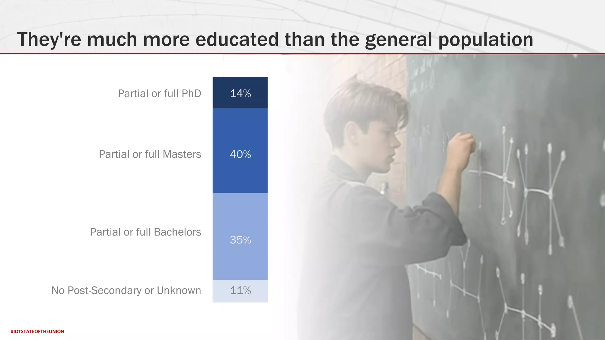 #IOTSTATEOFTHEUNION
They're much more educated than the general population
Partial or full Bachelors
No Post-Secondary or Unknown
Partial or full Masters
Partial or full PhD
11%
35%
40%
14%
 
