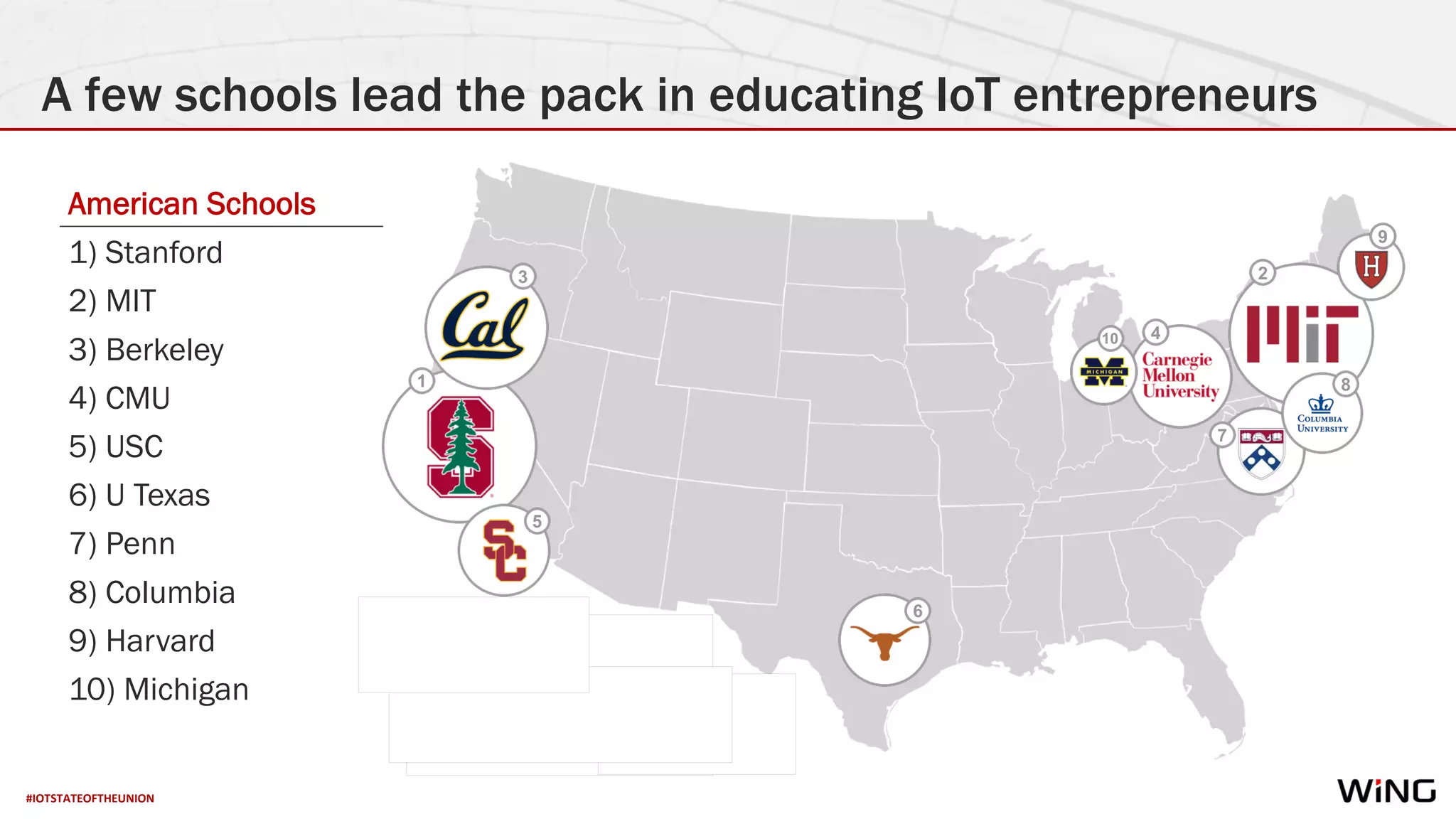 #IOTSTATEOFTHEUNION
A few schools lead the pack in educating IoT entrepreneurs
American Schools
1) Stanford
2) MIT
3) Berkeley
4) CMU
5) USC
6) U Texas
7) Penn
8) Columbia
9) Harvard
10) Michigan
2
4
7
81
3
5
6
10
9
 