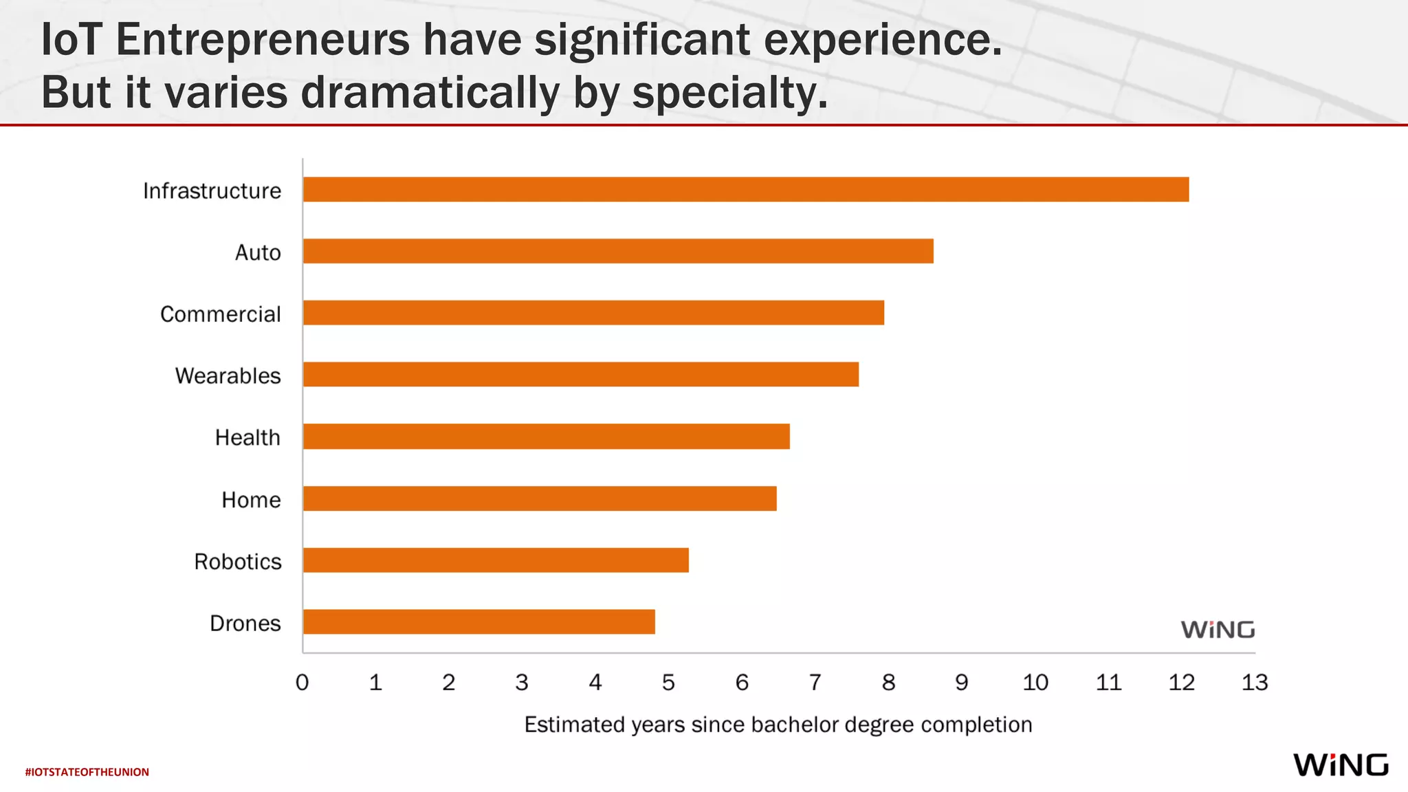 #IOTSTATEOFTHEUNION
IoT Entrepreneurs have significant experience.
But it varies dramatically by specialty.
 