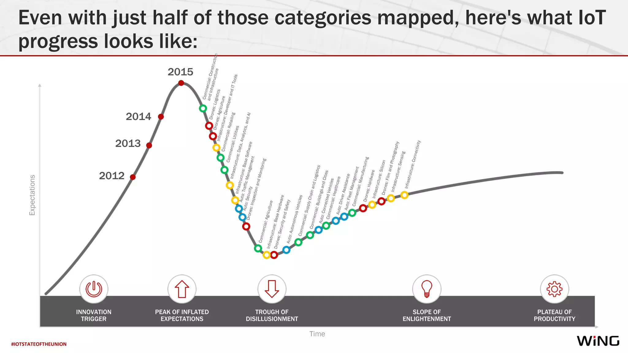 #IOTSTATEOFTHEUNION
Even with just half of those categories mapped, here's what IoT
progress looks like:
INNOVATION
TRIGGER
PEAK OF INFLATED
EXPECTATIONS
TROUGH OF
DISILLUSIONMENT
SLOPE OF
ENLIGHTENMENT
Expectations
PLATEAU OF
PRODUCTIVITY
Time
2013
2014
2015
2012
Commercial:Construction
andInfrastructure
Commercial:BuildingsandCities
Commercial:Retailing
Commercial:Agriculture
Commercial:SupplyChainandLogistics
Commercial:Utilities
Commercial:Healthcare
Commercial:Manufacturing
Drones:Logistics
Drones:FilmandPhotography
Drones:SecurityandSafety
Drones:Agriculture
Drones:InspectionandMonitoring
Drones:Hardware
Auto:FleetManagement
Auto:Security
Auto:TrafficManagement
Auto:ConnectedVehicles
Auto:AutonomousVehicles
Auto:DriverAssistance
Infrastructure:Sensing
Infrastructure:Connectivity
Infrastructure:Data,Analytics,andAI
Infrastructure:Silicon
Infrastructure:BaseSoftware
Infrastructure:BaseHardware
Infrastructure:DeveloperandITTools
 