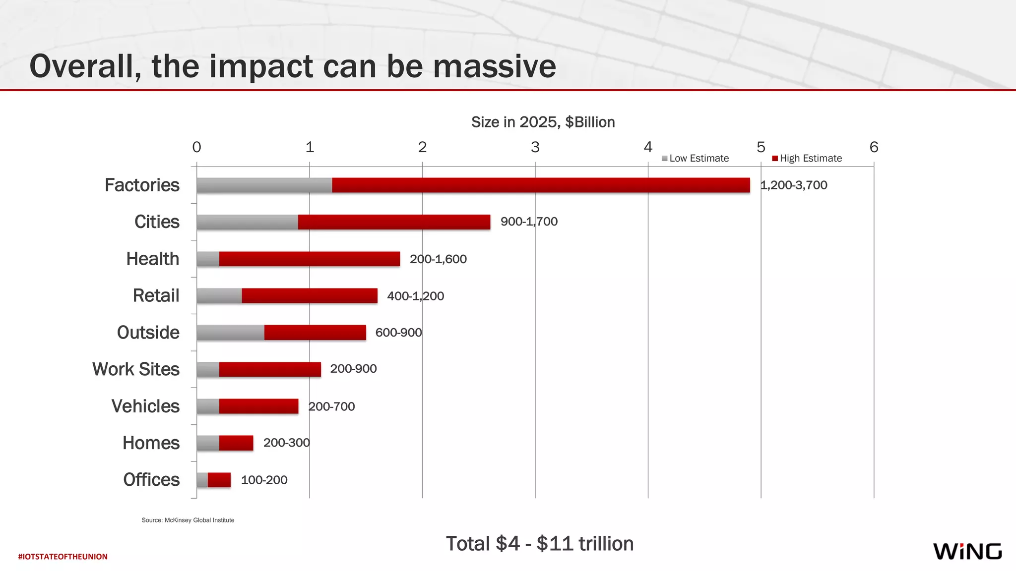 #IOTSTATEOFTHEUNION
Overall, the impact can be massive
0 1 2 3 4 5 6
Factories
Cities
Health
Retail
Outside
Work Sites
Vehicles
Homes
Offices
Low Estimate High Estimate
Total $4 - $11 trillion
Size in 2025, $Billion
Source: McKinsey Global Institute
1,200-3,700
200-1,600
400-1,200
600-900
200-900
200-700
200-300
100-200
900-1,700
 