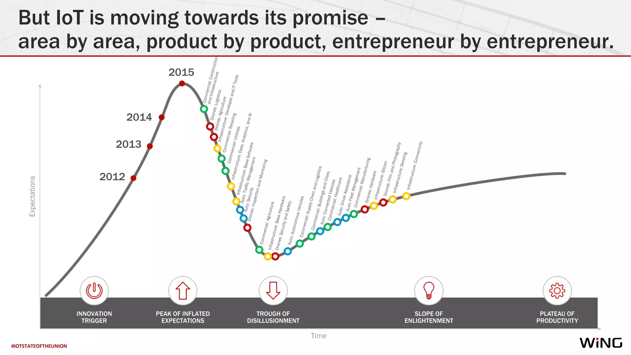 #IOTSTATEOFTHEUNION
But IoT is moving towards its promise –
area by area, product by product, entrepreneur by entrepreneur.
INNOVATION
TRIGGER
PEAK OF INFLATED
EXPECTATIONS
TROUGH OF
DISILLUSIONMENT
SLOPE OF
ENLIGHTENMENT
Expectations
PLATEAU OF
PRODUCTIVITY
Time
2013
2014
2015
2012
Commercial:Construction
andInfrastructure
Commercial:BuildingsandCities
Commercial:Retailing
Commercial:Agriculture
Commercial:SupplyChainandLogistics
Commercial:Utilities
Commercial:Healthcare
Commercial:Manufacturing
Drones:Logistics
Drones:FilmandPhotography
Drones:SecurityandSafety
Drones:Agriculture
Drones:InspectionandMonitoring
Drones:Hardware
Auto:FleetManagement
Auto:Security
Auto:TrafficManagement
Auto:ConnectedVehicles
Auto:AutonomousVehicles
Auto:DriverAssistance
Infrastructure:Sensing
Infrastructure:Connectivity
Infrastructure:Data,Analytics,andAI
Infrastructure:Silicon
Infrastructure:BaseSoftware
Infrastructure:BaseHardware
Infrastructure:DeveloperandITTools
 