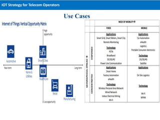 Use Cases
IOT Strategy for Telecom Operators
 