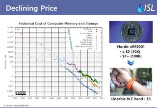 Declining Price 
※ Source : http://hblok.net/ 
Nordic nRF8001 
• $2 (10K) 
•$1~ (100K) 
Lineable BLE band : $5 
21  