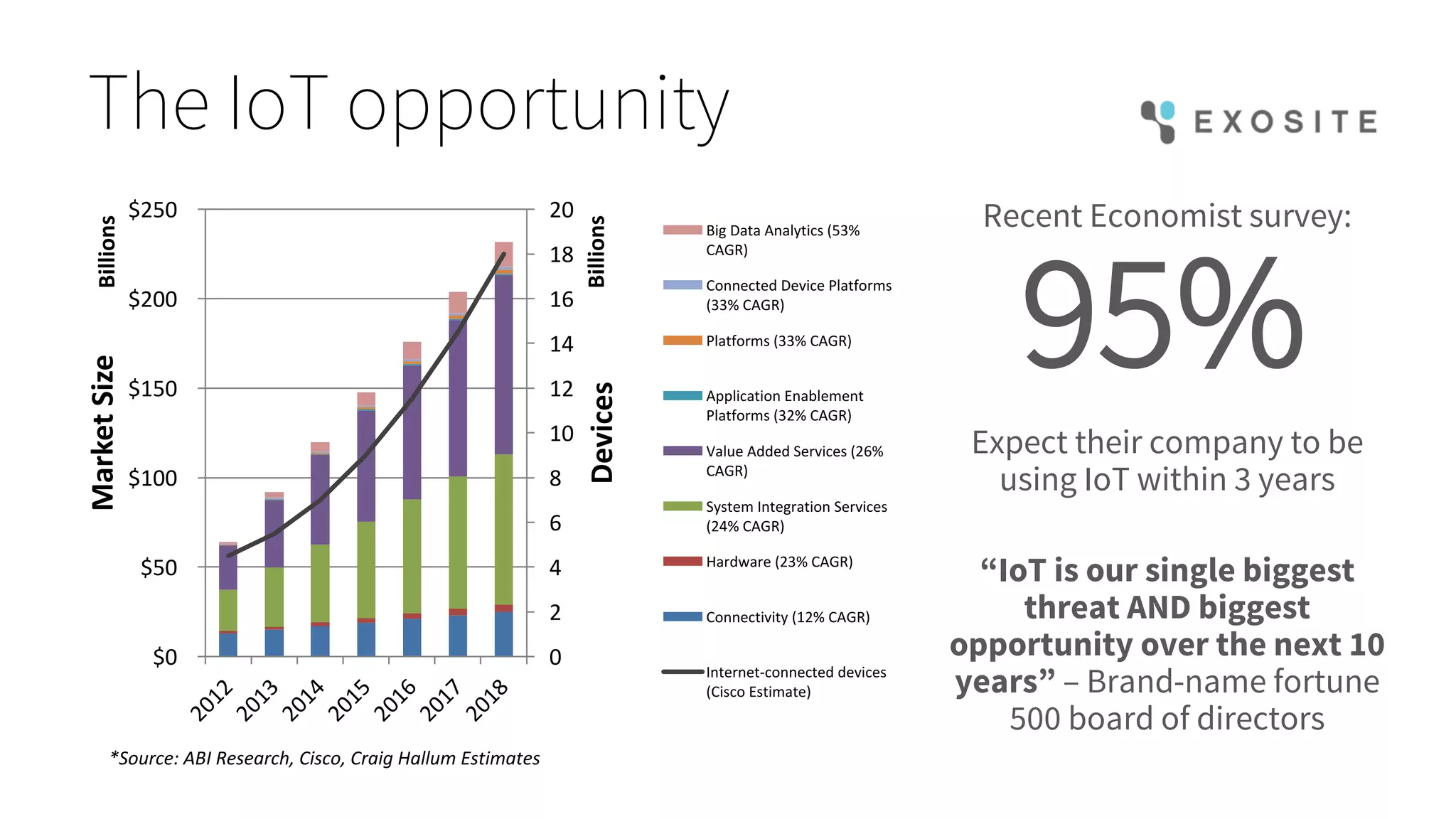 The IoT opportunity
Recent Economist survey:
Expect their company to be
using IoT within 3 years
“IoT is our single biggest
threat AND biggest
opportunity over the next 10
years” – Brand-name fortune
500 board of directors
*Source:	ABI	Research,	Cisco,	Craig	Hallum Estimates
0
2
4
6
8
10
12
14
16
18
20
$0	
$50	
$100	
$150	
$200	
$250	
DevicesBillions
Market	SizeBillions
Big	Data	Analytics	(53%	
CAGR)
Connected	Device	Platforms	
(33%	CAGR)
Platforms	(33%	CAGR)
Application	Enablement	
Platforms	(32%	CAGR)
Value	Added	Services	(26%	
CAGR)
System	Integration	Services	
(24%	CAGR)
Hardware	(23%	CAGR)
Connectivity	(12%	CAGR)
Internet-connected	devices	
(Cisco	Estimate)
95%
 