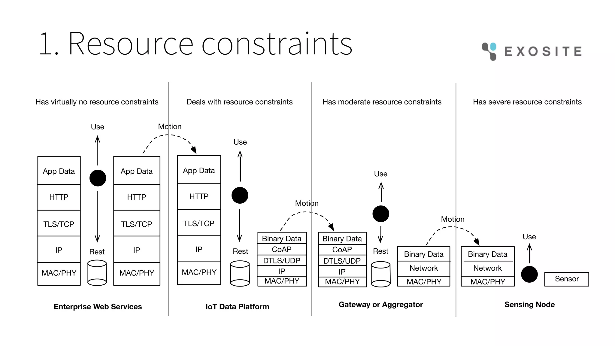 1. Resource constraints
MAC/PHY
IP
TLS/TCP
HTTP
App Data
MAC/PHY
IP
TLS/TCP
HTTP
App Data
MAC/PHY
IP
TLS/TCP
HTTP
App Data
MAC/PHY
IP
DTLS/UDP
CoAP
Binary Data
MAC/PHY
IP
DTLS/UDP
CoAP
Binary Data
SensorMAC/PHY
Binary DataRest
Use Motion
Motion
Motion
Use
Use
Use
Rest Rest
Enterprise Web Services IoT Data Platform Gateway or Aggregator Sensing Node
Has moderate resource constraints Has severe resource constraintsDeals with resource constraintsHas virtually no resource constraints
Network
MAC/PHY
Binary Data
Network
 