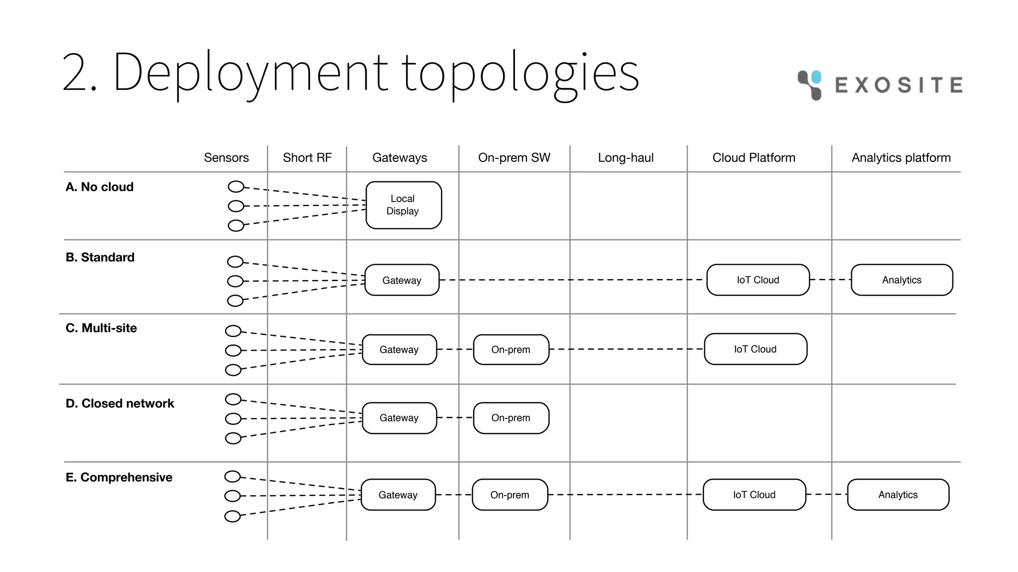 2. Deployment topologies
Gateway IoT Cloud
Gateway On-prem
Gateway IoT CloudOn-prem
Gateway IoT CloudOn-prem Analytics
Analytics
Sensors Short RF Gateways On-prem SW Long-haul Cloud Platform Analytics platform
A. No cloud
D. Closed network
C. Multi-site
E. Comprehensive
B. Standard
Local
Display
 
