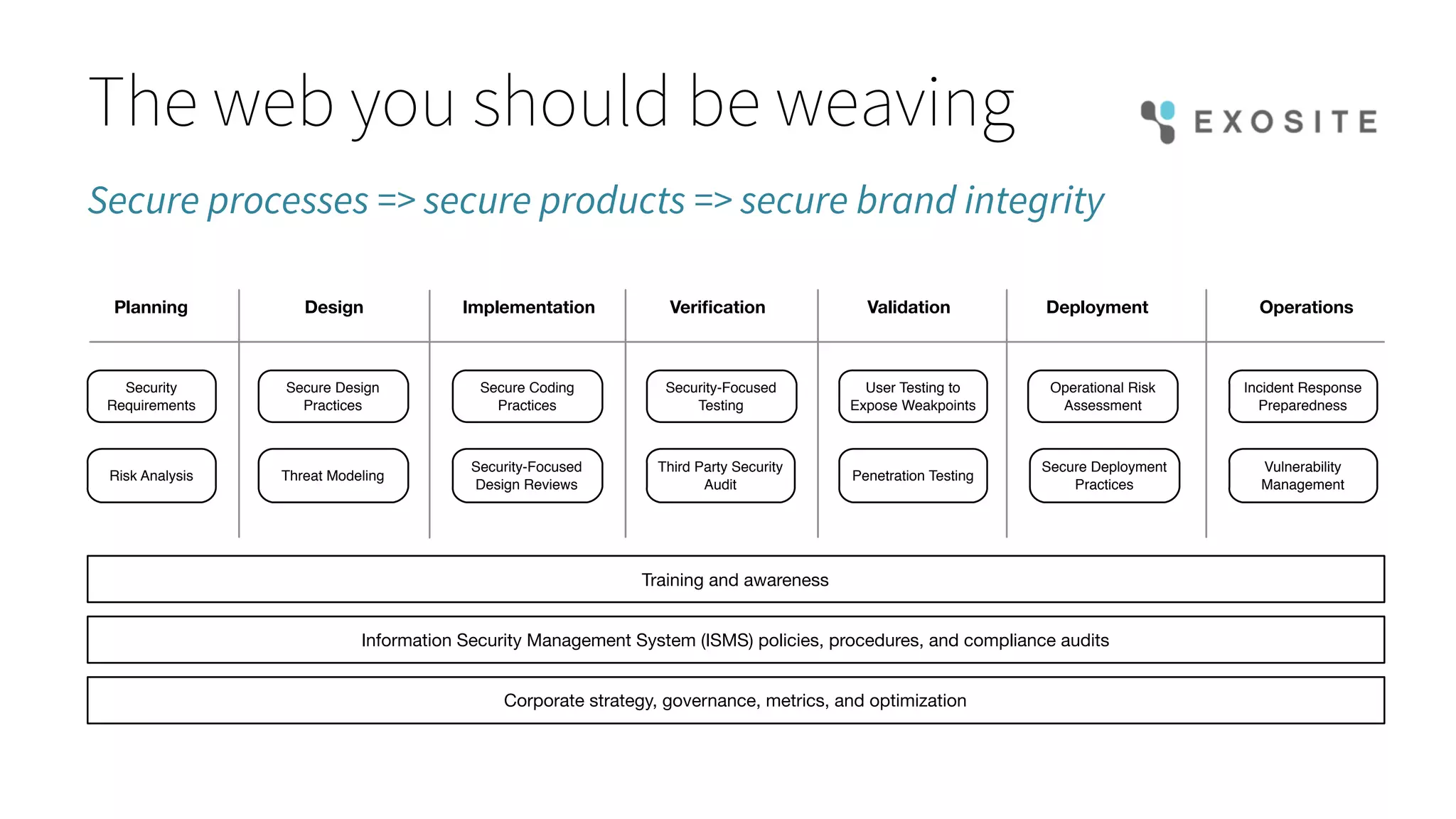 The web you should be weaving
Secure processes => secure products => secure brand integrity
Security
Requirements
Planning Design Implementation Veriﬁcation Validation Deployment Operations
Risk Analysis Threat Modeling
Secure Design
Practices
Security-Focused
Design Reviews
Secure Coding
Practices
Third Party Security
Audit
Security-Focused
Testing
User Testing to
Expose Weakpoints
Penetration Testing
Secure Deployment
Practices
Operational Risk
Assessment
Incident Response
Preparedness
Vulnerability
Management
Training and awareness
Information Security Management System (ISMS) policies, procedures, and compliance audits
Corporate strategy, governance, metrics, and optimization
 