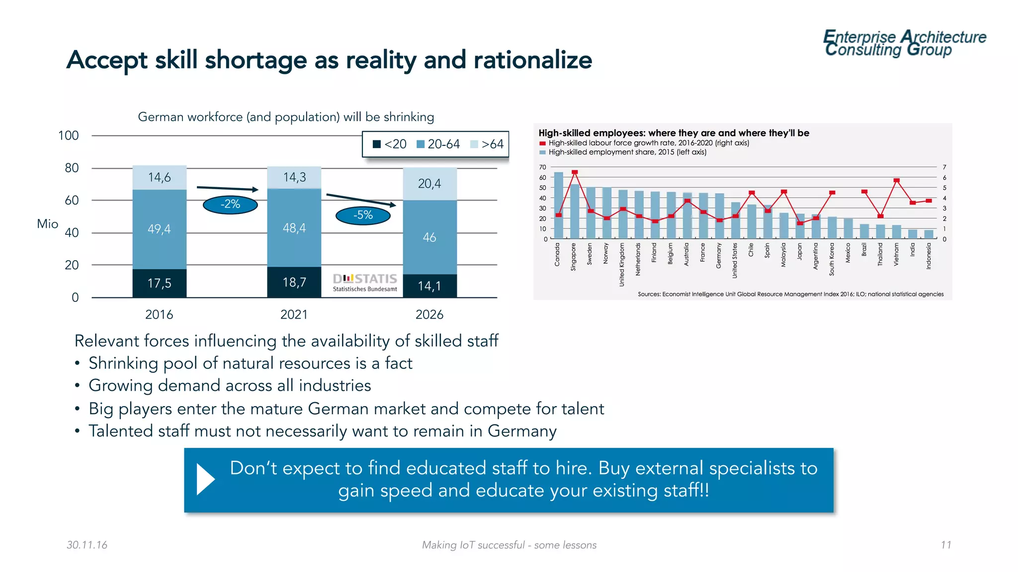Accept skill shortage as reality and rationalize
30.11.16 Making IoT successful - some lessons 11
Don‘t expect to find educated staff to hire. Buy external specialists to
gain speed and educate your existing staff!!
17,5 18,7 14,1
49,4 48,4
46
14,6 14,3
20,4
0
20
40
60
80
100
2016 2021 2026
<20 20-64 >64
Mio
-2%
-5%
German workforce (and population) will be shrinking
Relevant forces influencing the availability of skilled staff
• Shrinking pool of natural resources is a fact
• Growing demand across all industries
• Big players enter the mature German market and compete for talent
• Talented staff must not necessarily want to remain in Germany
 