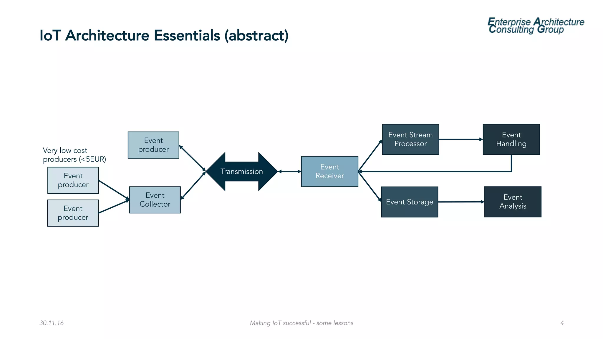 Transmission
IoT Architecture Essentials (abstract)
30.11.16 Making IoT successful - some lessons 4
Event
producer
Event
Receiver
Event Stream
Processor
Event Storage
Event
Analysis
Event
Handling
Event
producer
Event
producer
Event
Collector
Very low cost
producers (<5EUR)
 