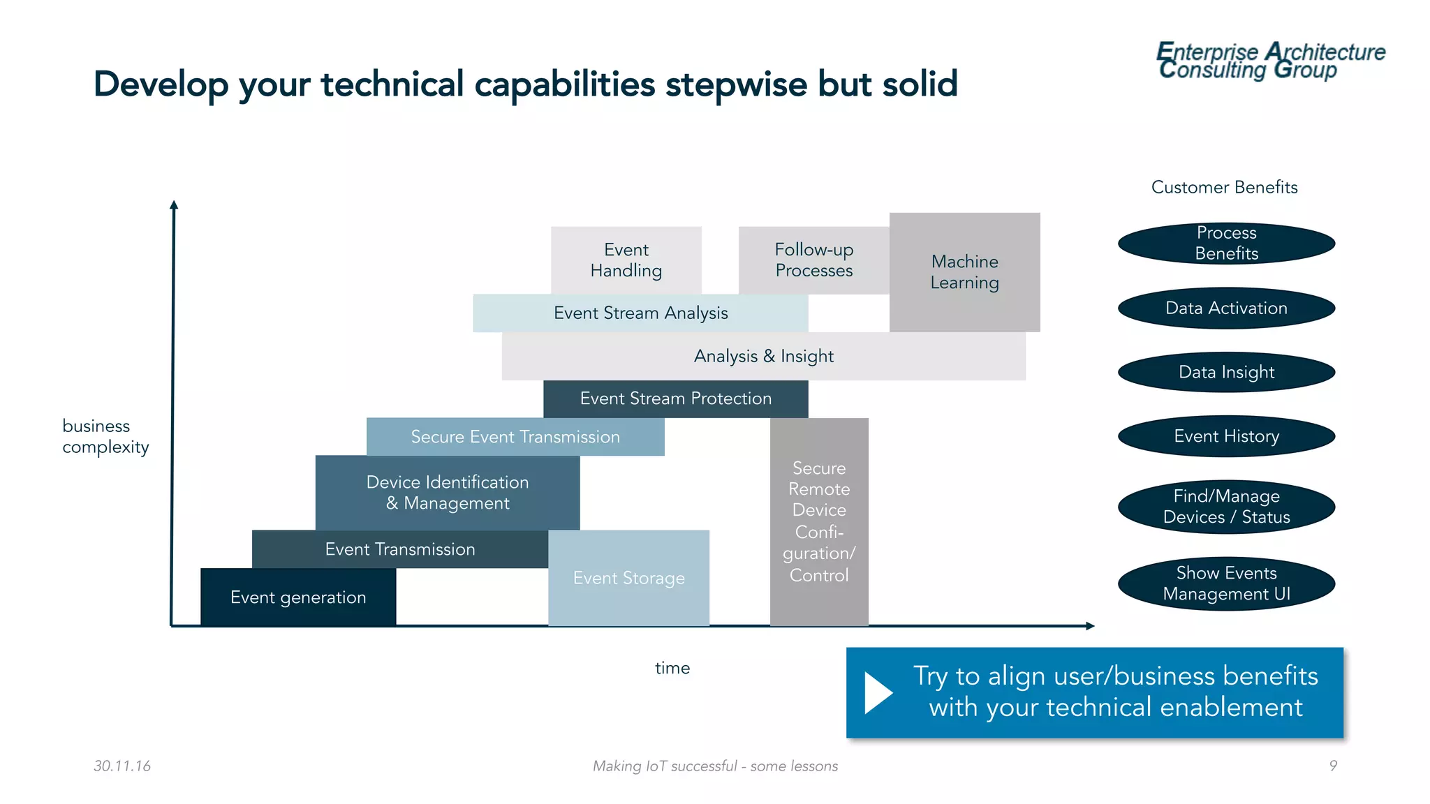 Develop your technical capabilities stepwise but solid
30.11.16 Making IoT successful - some lessons 9
time
business
complexity
Event generation
Event Transmission
Device Identification
& Management
Event Storage
Secure Event Transmission
Event Stream Analysis
Event Stream Protection
Event
Handling
Follow-up
Processes
Analysis & Insight
Customer Benefits
Show Events
Management UI
Find/Manage
Devices / Status
Event History
Data Insight
Data Activation
Process
BenefitsMachine
Learning
Secure
Remote
Device
Confi-
guration/
Control
Try to align user/business benefits
with your technical enablement
 