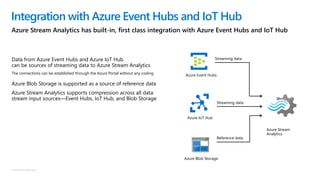© Microsoft Corporation
Azure Blob Storage
Azure IoT Hub
Azure Event Hubs
Reference data
Streaming data
Streaming data
Azure Stream
Analytics
Integration with Azure Event Hubs and IoT Hub
Azure Stream Analytics has built-in, first class integration with Azure Event Hubs and IoT Hub
Data from Azure Event Hubs and Azure IoT Hub
can be sources of streaming data to Azure Stream Analytics
The connections can be established through the Azure Portal without any coding
Azure Blob Storage is supported as a source of reference data
Azure Stream Analytics supports compression across all data
stream input sources—Event Hubs, IoT Hub, and Blob Storage
 