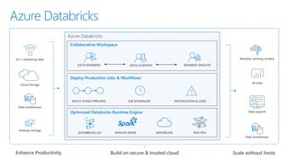 Optimized Databricks Runtime Engine
DATABRICKS I/O SERVERLESS
Collaborative Workspace
Cloud storage
Data warehouses
Hadoop storage
IoT / streaming data
Rest APIs
Machine learning models
BI tools
Data exports
Data warehouses
Azure Databricks
Enhance Productivity
Deploy Production Jobs & Workflows
APACHE SPARK
MULTI-STAGE PIPELINES
DATA ENGINEER
JOB SCHEDULER NOTIFICATION & LOGS
DATA SCIENTIST BUSINESS ANALYST
Build on secure & trusted cloud Scale without limits
Azure Databricks
 