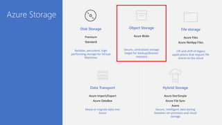 Azure Storage
Object Storage
Data Transport
File storage
Hybrid Storage
Lift and shift of legacy
applications that require file
shares to the cloud
Secure, centralized storage
target for backup/disaster
recovery
Move or migrate data into
Azure
Secure, intelligent data tiering
between on-premises and cloud
storage
Azure Blobs Azure Files
Azure NetApp Files
Azure Import/Export
Azure DataBox
Azure StorSimple
Azure File Sync
Avere
Disk Storage
Reliable, persistent, high
performing storage for Virtual
Machines
Premium
Standard
 