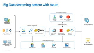 © Microsoft Corporation
Big Data streaming pattern with Azure
Real-time applications
Real-time dashboards
Sensors and IoT
(unstructured)
Event hubs IoT hub Kafka on HDInsight Azure Stream
Analytics
Storm on
HDInsight
Azure Databricks
(Spark Streaming)
Azure ML
Studio
R Server Azure Databricks
(Spark ML)
Machine learning
Stream ingestion
Long-term storage
Stream analytics
Data Lake Store SQL DB Cosmos DB Azure Blob Storage
Business/custom apps
(structured)
Logs, files, and media
(unstructured)
Power BI
 