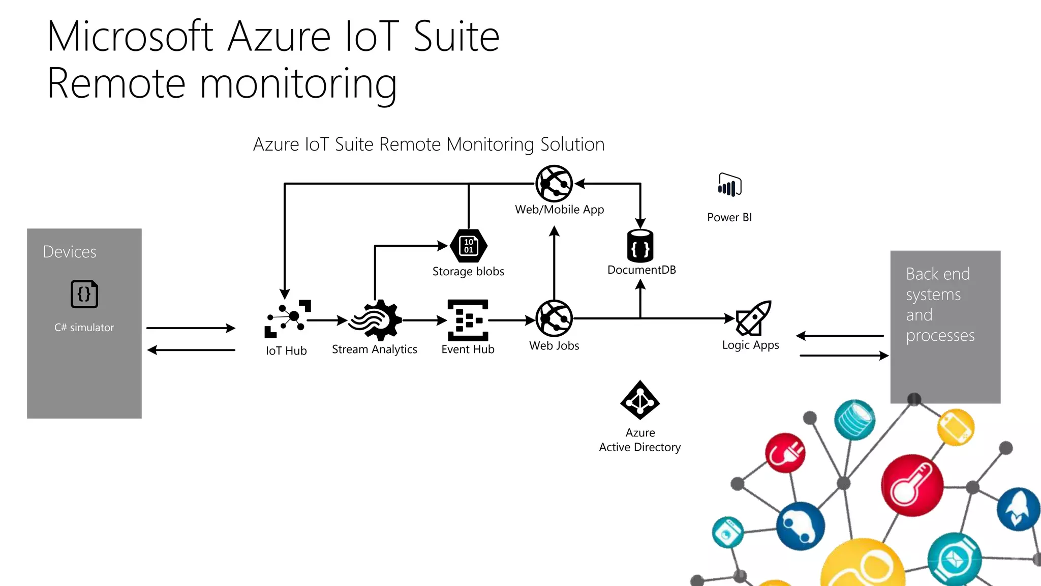 Microsoft Azure IoT Suite
Remote monitoring
Devices
Azure IoT Suite Remote Monitoring Solution
Back end
systems
and
processes
C# simulator
Event Hub
Storage blobs DocumentDB
Web/Mobile App
Stream Analytics Logic Apps
Azure
Active Directory
IoT Hub Web Jobs
Power BI
 
