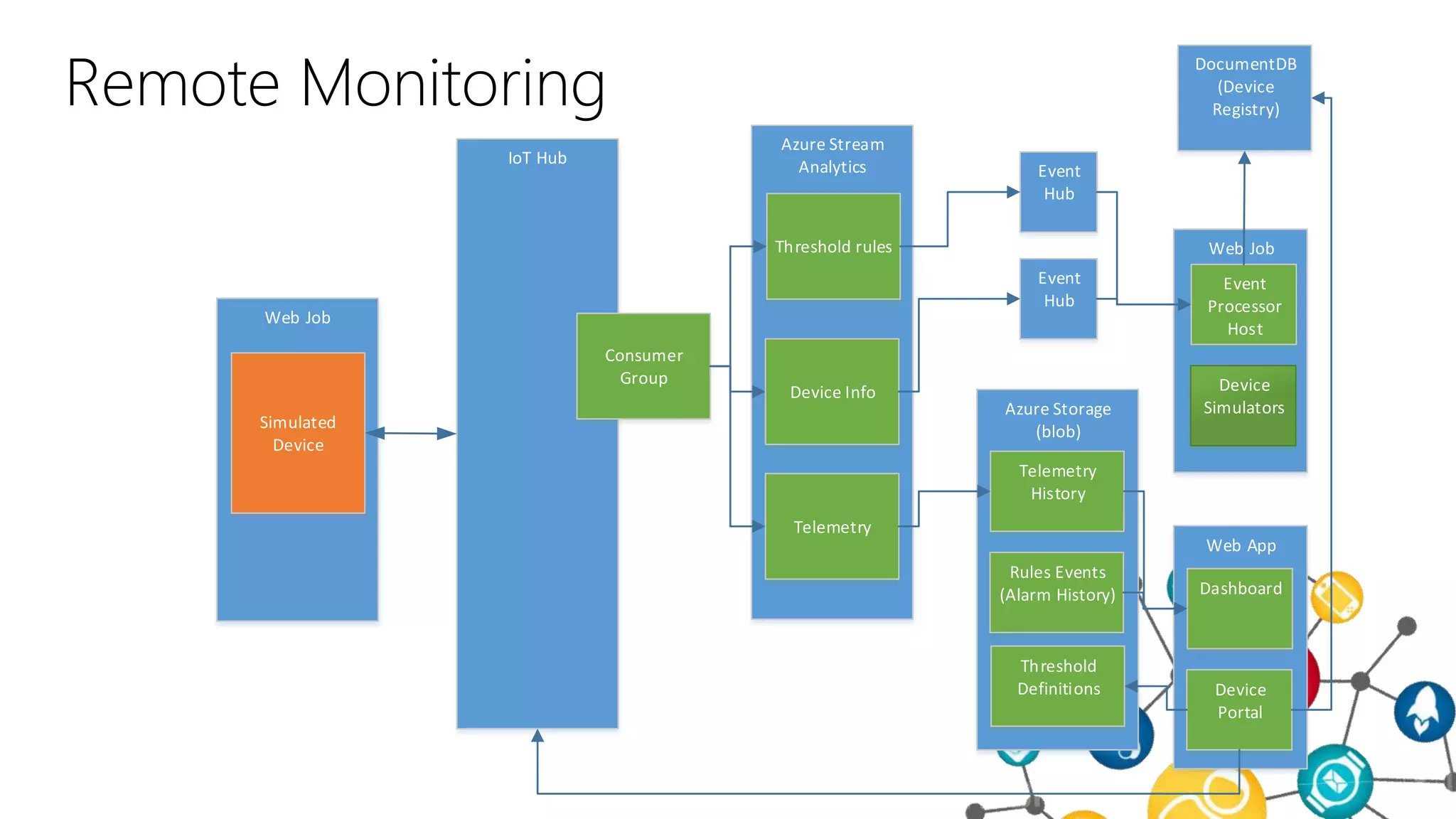 Remote Monitoring
Web Job
Simulated
Device
IoT Hub
Consumer
Group
Azure Stream
Analytics
Device Info
Telemetry
Threshold rules
Event
Hub
Event
Hub
DocumentDB
(Device
Registry)
Web Job
Event
Processor
Host
Device
Simulators
Web App
Dashboard
Device
Portal
Azure Storage
(blob)
Telemetry
History
Rules Events
(Alarm History)
Threshold
Definitions
 