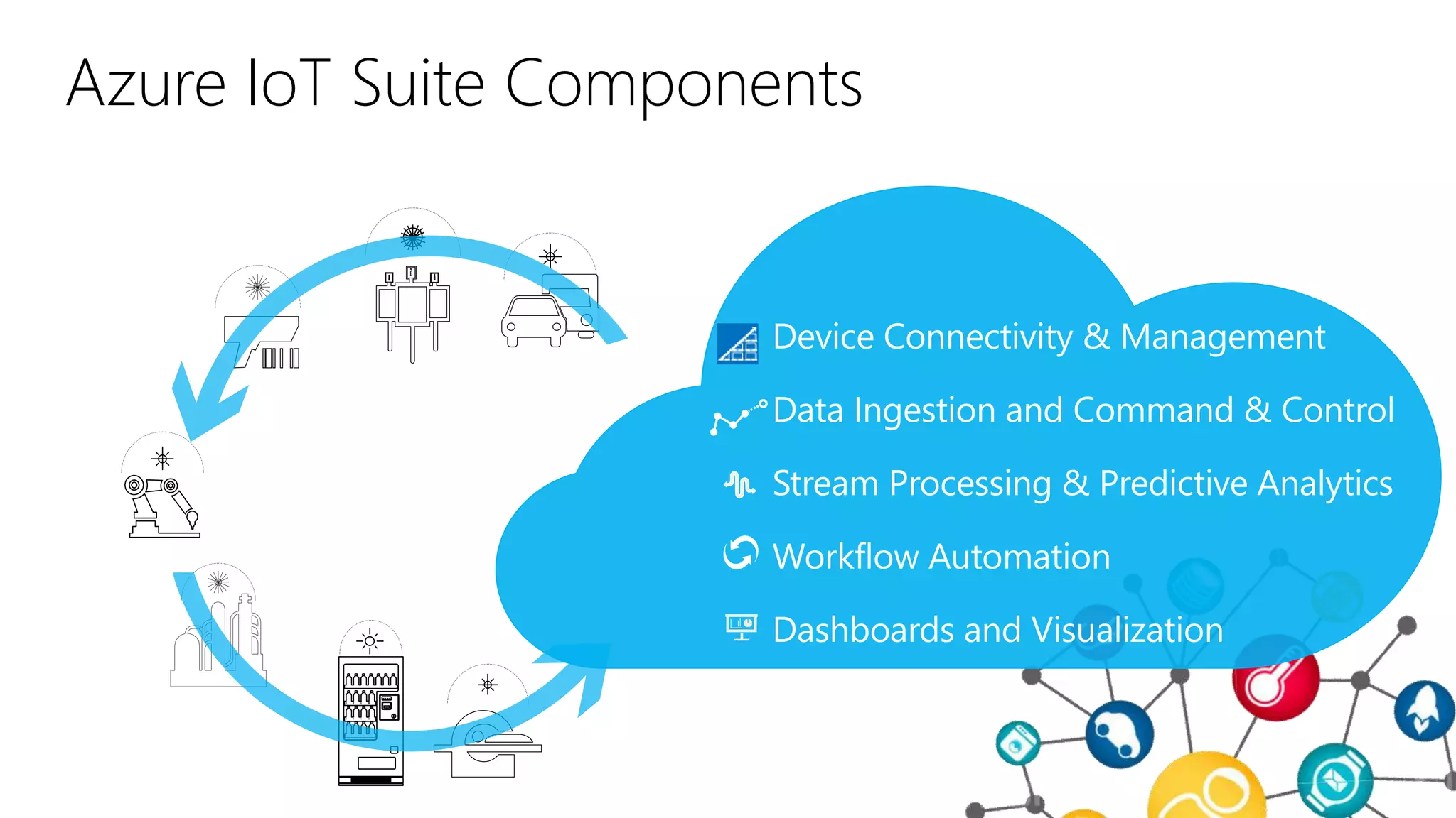 Azure IoT Suite Components
 