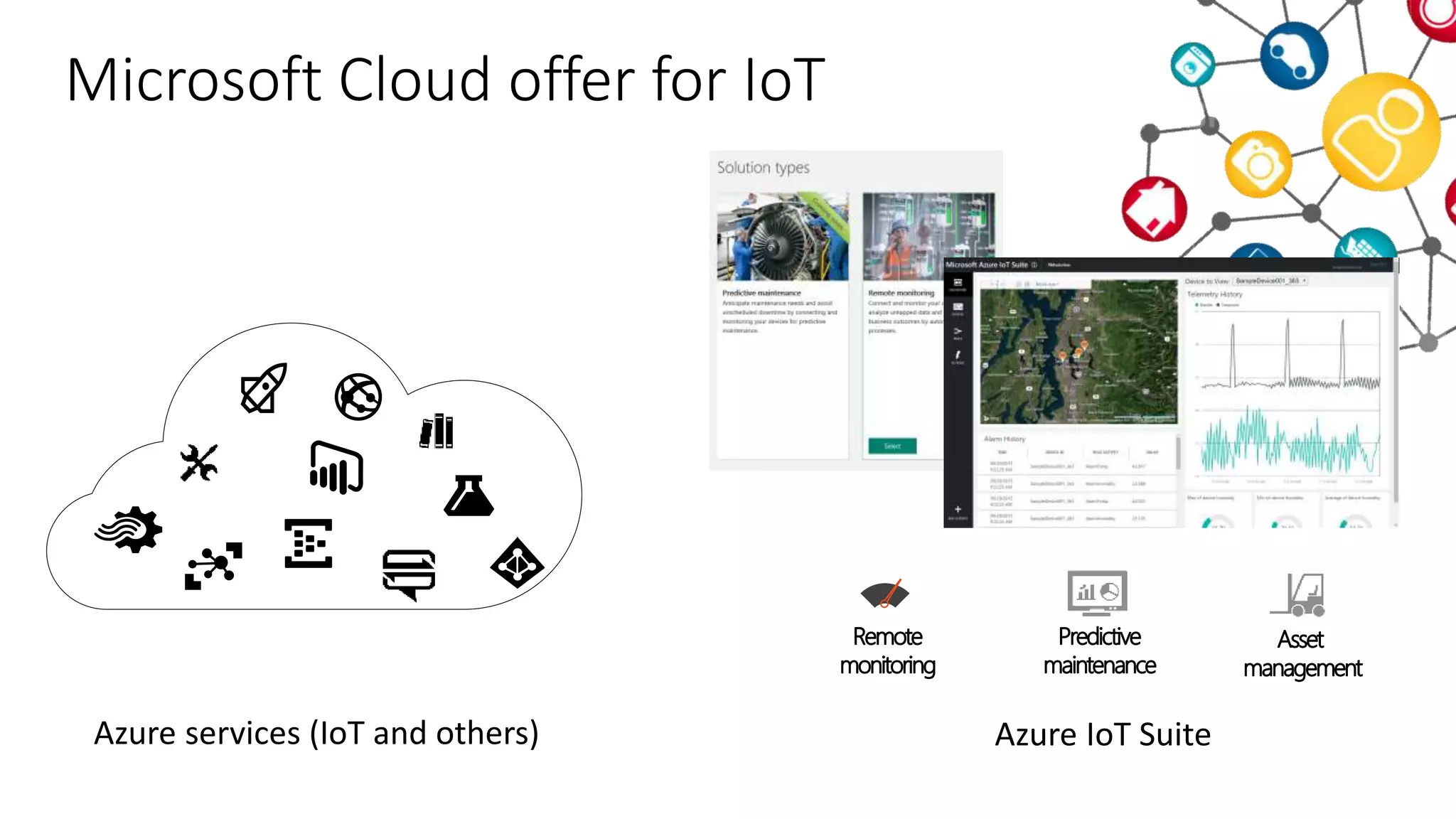 Azure IoT SuiteAzure services (IoT and others)
Microsoft Cloud offer for IoT
 