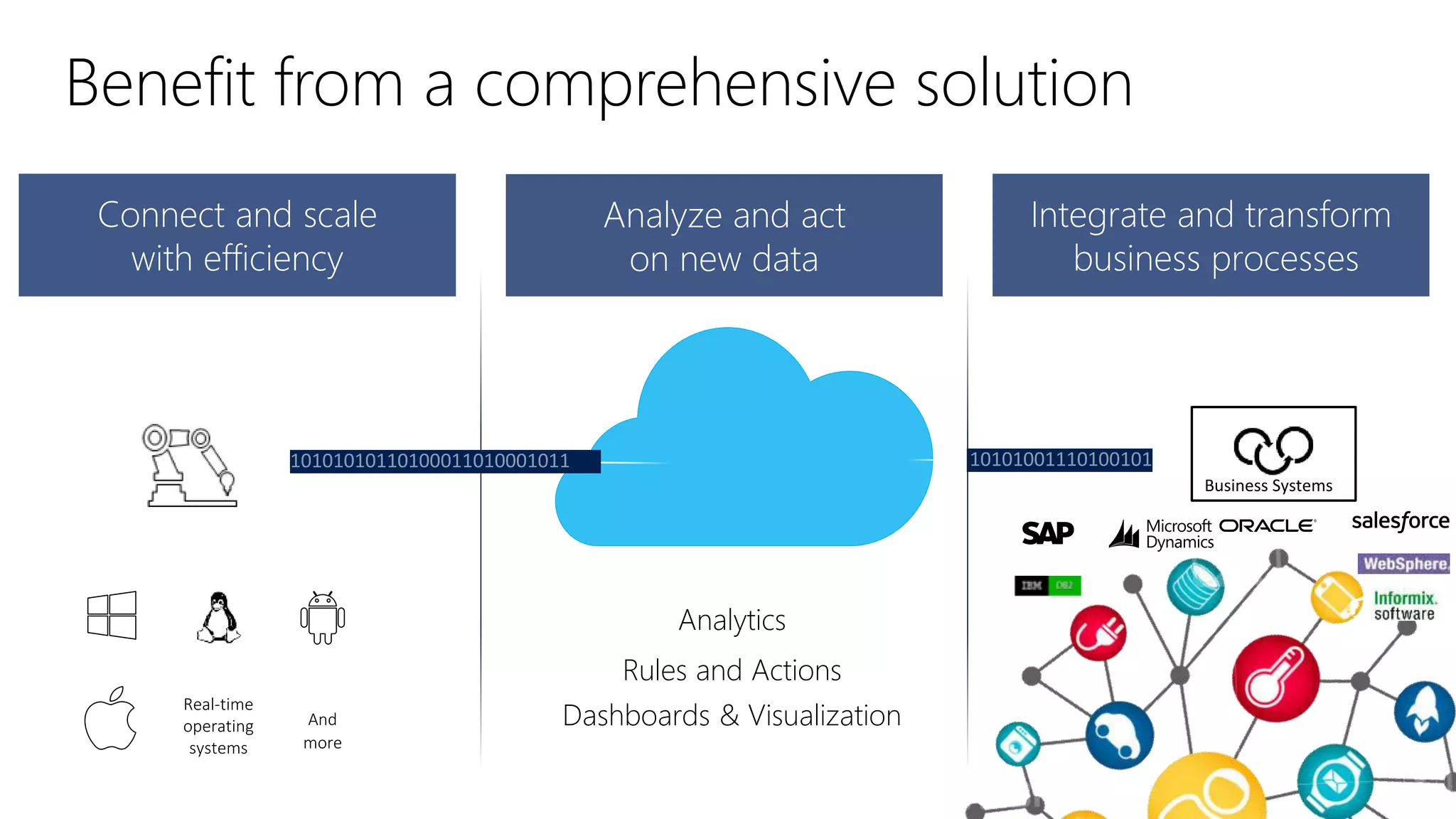 Analyze and act
on new data
Integrate and transform
business processes
Connect and scale
with efficiency
Business Systems
And
more
Real-time
operating
systems
Rules and Actions
Analytics
Dashboards & Visualization
Benefit from a comprehensive solution
 