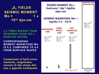 0S2 YIELDS 
SEISMIC MOMENT 
Mo = 1 x 
1030 dyn-cm 
2.5 TIMES BIGGER THAN 
INFERRED FROM 300-s 
SURFACE WAVES 
CORRESPONDING 
MOMENT MAGNITUDE Mw 
IS 9.3, COMPARED TO 9.0 
FROM SURFACE WAVES 
Comparison of fault areas, 
moments, magnitudes, 
amount of slip shows this 
was a gigantic earthquake 
“the big one” 
 