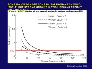SOME MAJOR DAMAGE DONE BY EARTHQUAKE SHAKING 
ITSELF, BUT STRONG GROUND MOTION DECAYS RAPIDLY 
WITH DISTANCE 
0.2 g 
Stein & Wysession, 2003 
 