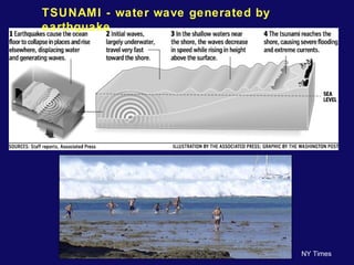 TSUNAMI - water wave generated by 
earthquake 
NY Times 
 