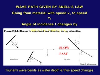 WAVE PATH GIVEN BY SNELL’S LAW 
Going from material with speed v1 to speed 
v2 
Angle of incidence I changes by 
sin i1 / v1 = sin i2 / v2 
SLOW 
FAST 
Stein & Wysession 
Tsunami wave bends as water depth & thus speed changes 
 