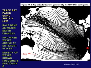 TRACE RAY 
PATHS 
USING 
SNELL’S 
LAW 
RAYS BEND 
AS WATER 
DEPTH 
CHANGES 
FIND WHEN 
WAVES 
ARRIVE AT 
DIFFERENT 
PLACES 
DENSITY OF 
WAVES 
SHOWS 
FOCUSING & 
DEFOCUSIN 
G 
Woods & Okal, 1987 
1 hour 
 