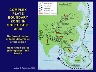 COMPLEX 
PLATE 
BOUNDARY 
ZONE IN 
SOUTHEAST 
ASIA 
Northward motion 
of India deforms all 
of the region 
Many small plates 
(microplates) and 
blocks 
Molnar & Tapponier, 1977 
 