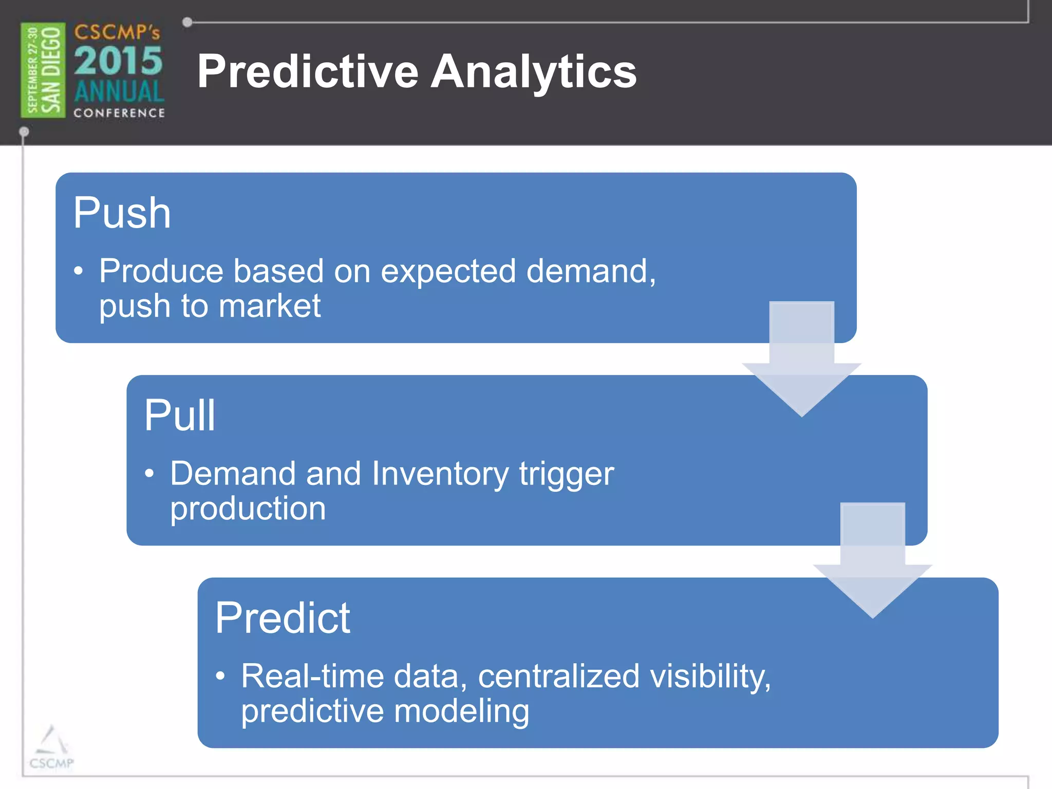 Predictive Analytics
Push
• Produce based on expected demand,
push to market
Pull
• Demand and Inventory trigger
production
Predict
• Real-time data, centralized visibility,
predictive modeling
 