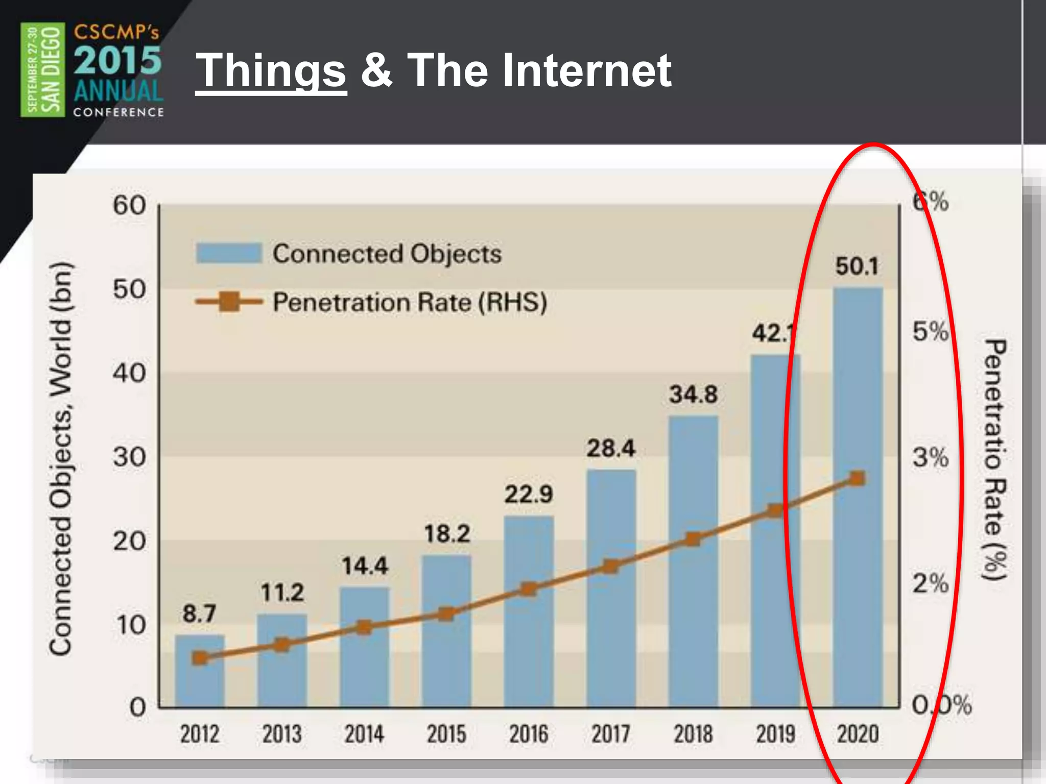 Things & The Internet
 
