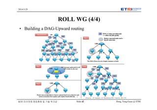 Hong, Yong-Geun @ ETRISlide 42
2014-5-29
IETF 미러포럼 창립총회 및 기술 워크샵
ROLL WG (4/4)
• Building a DAG-Upward routing
[Source : JP Vasseur, IoT Workshop RPL Tutorial, 2011/4]
 