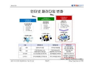 Hong, Yong-Geun @ ETRISlide 5
2014-5-29
IETF 미러포럼 창립총회 및 기술 워크샵
인터넷 패러다임 변화
초고속정보통신망
전략수립(‘95)
• 인터넷포털
• 전자상거래
• 전자정부
• 인터넷뱅킹 등
광대역통합망
전략수립(‘04)
사물인터넷
전략수립(’14)
• 인터넷TV
• 스마트폰
• 모바일앱/SNS
• N스크린 등
• 웨어러블 기기
• 스마트 카/집/학교
• ICT 힐링/차, 만리안
• D.I.Y 서비스 등
< 정보화 사회 >
< 스마트 사회 >
< 초연결 사회 >
< 인터넷1.0 >
초고속인터넷
< 인터넷2.0 >
광대역/모바일인터넷
< 인터넷3.0 >
사물인터넷
구분 인터넷1.0 인터넷2.0 인터넷3.0
시장
주도
제품
H/W 컴퓨터(PC연결) 스마트폰(사람연결)
센서,웨어러블등
(모든사람-사물연결)
S/W
(기반)Windows,Linux
(응용)Explorer,Netscape
(기반)Android,iOS
(응용)페이스북,카카오톡
다양한응용S/W
등장예상
국가전략 초고속정보통신망전략(‘95) 광대역통합망전략(‘04) 사물인터넷전략(‘14)
신서비스 인터넷포털/뱅킹,전자정부등 IPTV,모바일앱,SNS등
스마트홈/카,스마트에너지,
생산공정,생활제품등
< Source: 사물인터넷 기본계획 (2014. 5. MSIP) >
 
