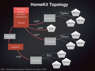 iPhone
HomeKit
Framework
Bridge A
device
device
device
Bridge B
device
device
device
HAPHAP
HAP
ZigBee
ZWave
Bridge C
device
device
device
HAP
BLE
HAP - HomeKet Accessory Protocol over BLE or WiFi
3rd Party
Apps
HomeKit Topology
AppleTV
Internet
iGrillHAP
 