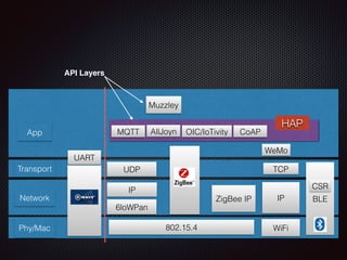 Network
App
Phy/Mac
Transport
6loWPan
IP
UDP
Muzzley
ZigBee IP
WiFi
IP BLE
API Layers
UART
MQTT AllJoyn OIC/IoTivity CoAP
WeMo
TCP
802.15.4
HAP
CSR
 