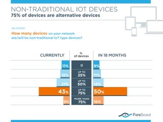 NON-TRADITIONAL IOT DEVICES
75% of devices are alternative devices
We ASKED:
How many devices on your network
are/will be non-traditional loT type devices?
IN 18 MONTHSCURRENTLY
9%
50%
14%
16%
11%
UP TO
25%
UP TO
50%
UP TO
75%
MORE THAN
75%
0
9%
43%
21%
15%
11%
%
of devices
 