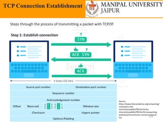 Friday, May 13, 2022 101
TCP Connection Establishment
Steps through the process of transmitting a packet with TCP/IP.
Step 1: Establish connection
Source:
https://www.khanacademy.org/computing/
computers-and-
internet/xcae6f4a7ff015e7d:the-
internet/xcae6f4a7ff015e7d:transporting-
packets/a/transmission-control-protocol--
tcp
 
