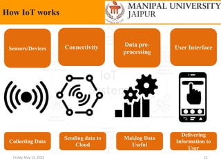 Friday, May 13, 2022 11
How IoT works
Sensors/Devices Connectivity Data pre-
processing
User Interface
Collecting Data
Sending data to
Cloud
Delivering
Information to
User
Making Data
Useful
 