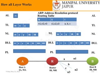 Friday, May 13, 2022 110
How all Layer Works
A R B
Host A
IA, MA
Router
IR, MR
Host B
IB, MB
PL
DLL
NL
TL
AL
PL
DLL
NL
PL
DLL
NL
TL
AL
m
m x y
m x y IA IB
m x y IA IB MA MR
m x y IA IB
m x y IA IB MR MB
ARP-Address Resolution protocol
N S I
n1,n2,n3 s1,s2,s3 a, b, c
Routing Table
n2
n1
n3
b
c
a
 