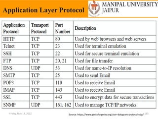 Friday, May 13, 2022 115
Application Layer Protocol
Source: https://www.geeksforgeeks.org/user-datagram-protocol-udp/
 