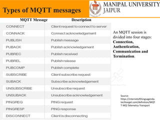 Friday, May 13, 2022
Types of MQTT messages
Source:
https://internetofthingsagenda.
techtarget.com/definition/MQT
T-MQ-Telemetry-Transport
MQTT Message Description
An MQTT session is
divided into four stages:
Connection,
Authentication,
Communication and
Termination.
 