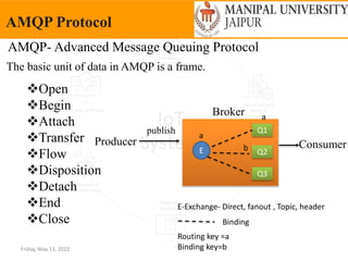Friday, May 13, 2022
AMQP Protocol
AMQP- Advanced Message Queuing Protocol
Open
Begin
Attach
Transfer
Flow
Disposition
Detach
End
Close
Producer Consumer
Broker
publish Q1
Q2
Q3
E
E-Exchange- Direct, fanout , Topic, header
Binding
Routing key =a
Binding key=b
a
a
b
The basic unit of data in AMQP is a frame.
 