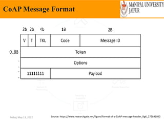 Friday, May 13, 2022
CoAP Message Format
Source: https://www.researchgate.net/figure/Format-of-a-CoAP-message-header_fig6_272641092
 