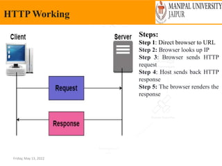 Friday, May 13, 2022
HTTP Working
Steps:
Step 1: Direct browser to URL
Step 2: Browser looks up IP
Step 3: Browser sends HTTP
request
Step 4: Host sends back HTTP
response
Step 5: The browser renders the
response
 