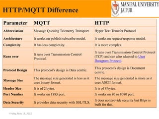 Friday, May 13, 2022
HTTP/MQTT Difference
Parameter MQTT HTTP
Abbreviation Message Queuing Telemetry Transport Hyper Text Transfer Protocol
Architecture It works on publish/subscribe model. It works on request/response model.
Complexity It has less complexity. It is more complex.
Runs over
It runs over Transmission Control
Protocol.
It runs over Transmission Control Protocol
(TCP) and can also adapted to User
Datagram Protocol.
Protocol Design This protocol’s design is Data centric.
This protocol’s design is Document
centric.
Message Size
The message size generated is less as it
uses binary format.
The message size generated is more as it
uses ASCII format.
Header Size It is of 2 bytes. It is of 8 bytes.
Port Number It works on 1883 port. It works on 80 or 8080 port.
Data Security It provides data security with SSL/TLS.
It does not provide security but Https is
built for that.
 