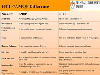 Friday, May 13, 2022
HTTP/AMQP Difference
Parameter AMQP HTTP
Full Form Advanced Message Queuing Protocol. Hyper Text Markup Protocol.
Developed by It was developed by JPMorgan Chase. It was developed by Tim Berners-Lee.
Communication
Nature
It has asynchronous communication nature. It has synchronous communication nature.
Usage It is easy to setup and manage. It is user centric and it can be used in every aspect.
Message Delivery It has guaranteed message delivery. It has no guarantee for message delivery.
Interface It provides publish/subscribe interface. It provides point to point interface.
Fault Tolerance
AMQP protocol can bear the server broke issue
on its own.
HTTP protocol is not capable to react to the server
breakdown issue.
Segmentation
It has the property of segmentation and can
process messages into slots.
It does not has this capability to treat each message
as segments.
Protocol
Characteristics
It is specific protocol used for specific purposes.
It is general purpose protocol and is used for
multiple purposes.
 